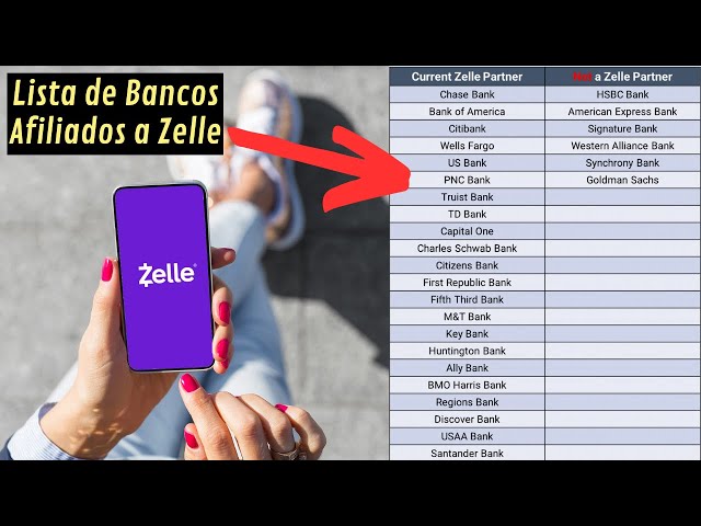 ¿Cuáles son los bancos que utilizan Zelle?