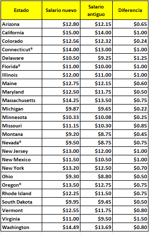¿Cuánto se paga como salario mínimo en San Francisco?