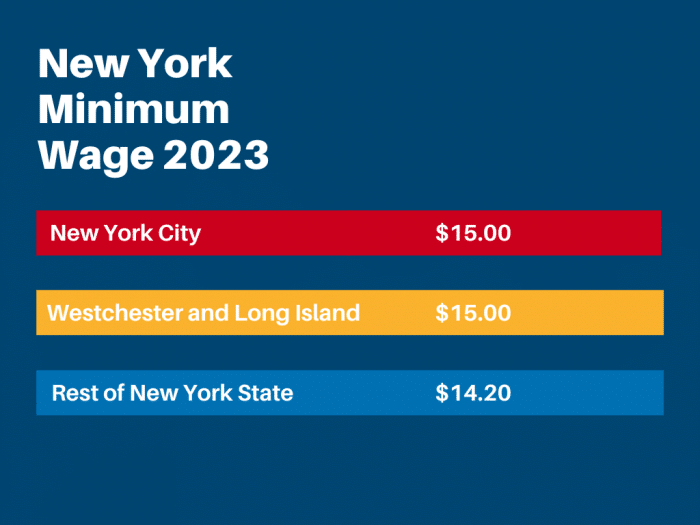 El salario mínimo en Nueva York
